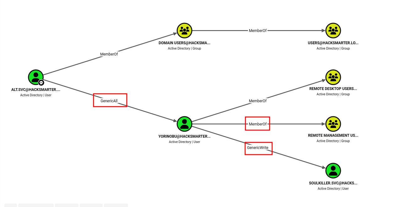 Chemin d'ACL identifié depuis alt.svc jusqu'à Soulkiller.svc