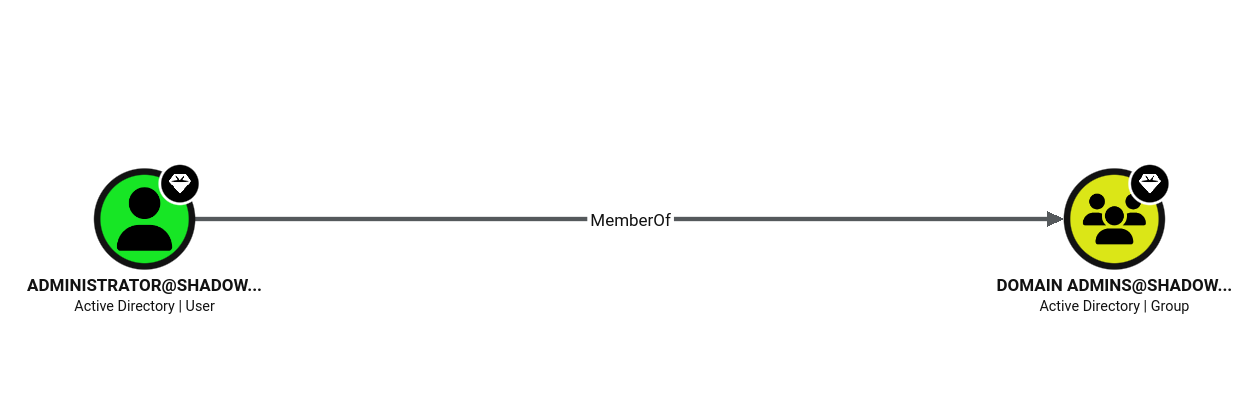 Un seul admin de domaine identifié dans BloodHound