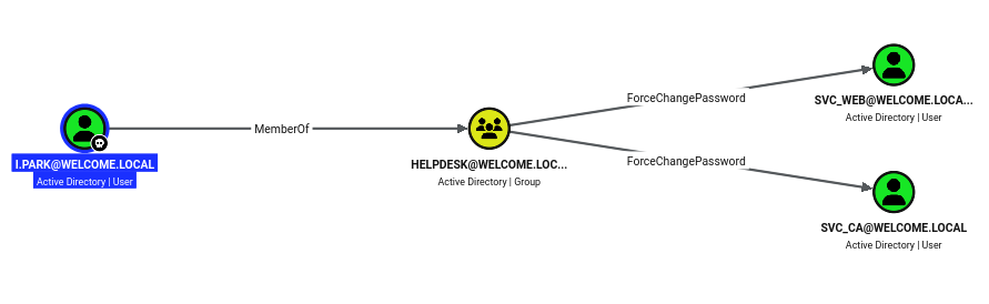 ForceChangePassword